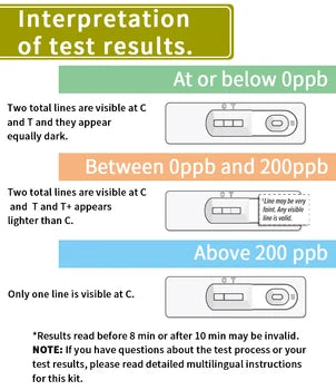 Pesticide Residue Glyphosate Rapid Test Card